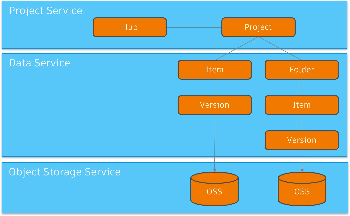 Data Management structure